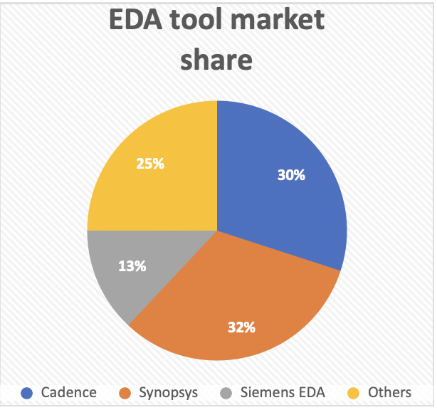 EDA Tools_Market Share